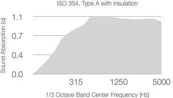 A graph showing sound absorption coefficient (α) versus frequency for 50mm Rockwool, ideal for Polyx Curved Acoustic Panels. The curve rises steeply from 0 at low frequencies, reaching about 1.1 at higher frequencies (up to 5000 Hz).