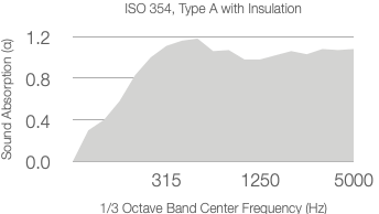 A graph shows absorption coefficient (α) on the y-axis (0.0 to 1.1) versus 1/3 octave center frequency (Hz) on the x-axis (315 to 5000), illustrating how polyester acoustic panels' values rise and level off as frequency increases.